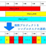 目標が達成できないと嘆く方に送る2つのコツ 〜マルチタスクをシングルタスク化する〜