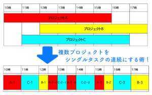 目標が達成できないと嘆く方に送る2つのコツ 〜マルチタスクをシングルタスク化する〜