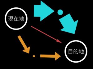 目標が達成できないと嘆く方に送る2つのコツ - 目的の設定方法を考えよう